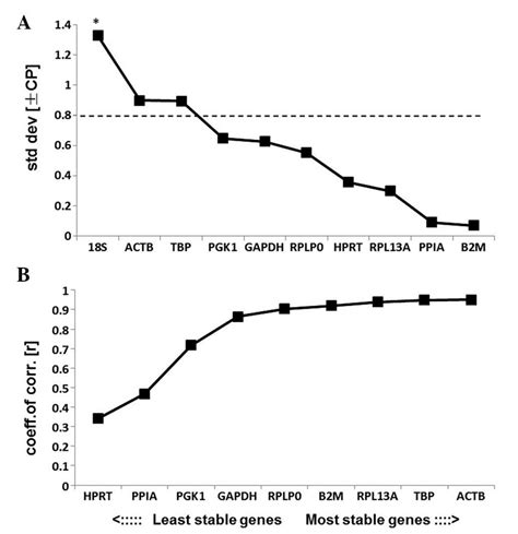 Identification Of Optimal Reference Genes For Quantitative Pcr Studies