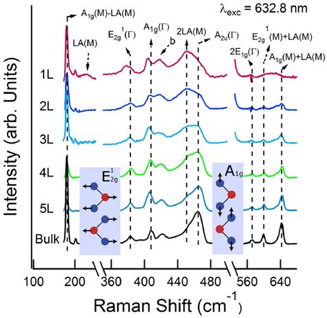 300 K resonance λ 632 8 nm Raman spectra of 15 layers of