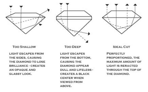 Diamond Cut Explained: Unlock the Most Sparkle | Joseph Jewelry Guide | Joseph Jewelry Bellevue ...