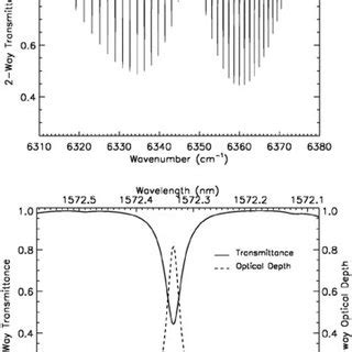 Calculated CO2 Band Absorption Top Panel And The 1572 335 Nm Line