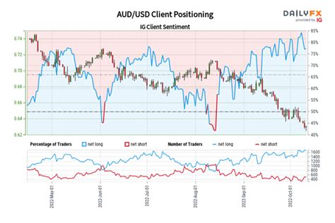 Australian Dollar Technical Analysis Audjpy Audusd Rates Outlook