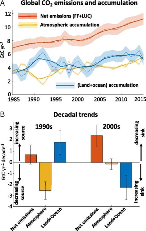 Decadal Trends In The Ocean Carbon Sink Pnas