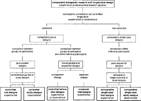 Main Structures Of Comparative Research With Longitudinal Designs