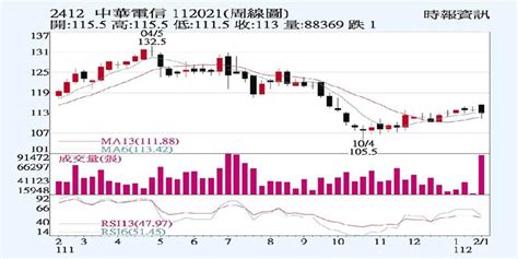 中華電 營運前景不淡 證券 工商時報