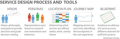 Service design, Ux design process, Tool design