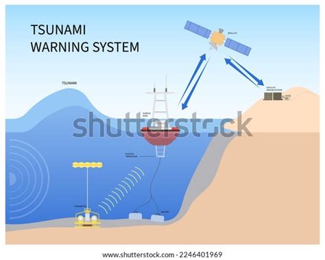 Tsunami Warning System Buoy Ocean Prevent Stock Vector (Royalty Free ...