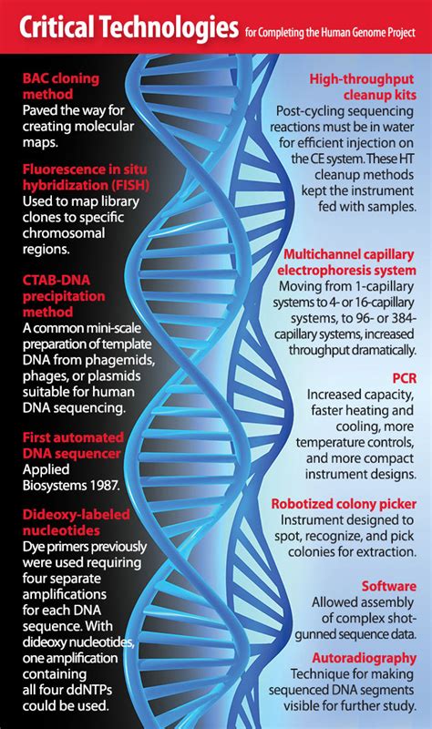 Human Genome Project Map