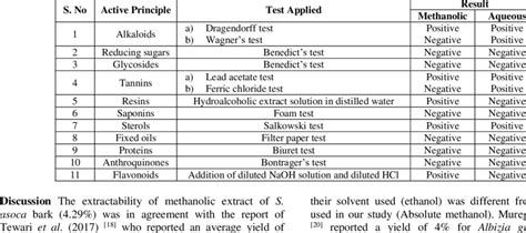 Phytochemical Analysis Of Azadirachta Indica Seeds Extracts Download Scientific Diagram