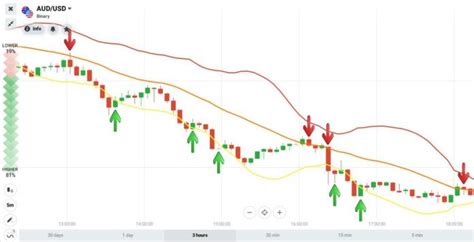 Bollinger Bands วิธีใช้และซื้อขายใน Iq Option