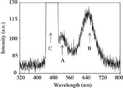 Photo Luminescence Spectrum Of Lif Produced By F 3 A And F2 B Ccs