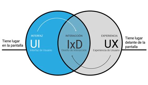 ¿qué Es Diseño De Interacción O Ixd ¿influye En La Ux