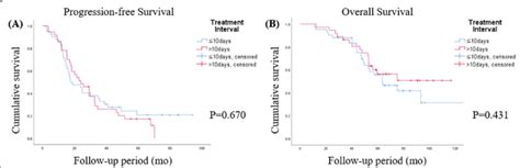 Kaplan Meier Curves Of Progression Free A And Overall Survival B