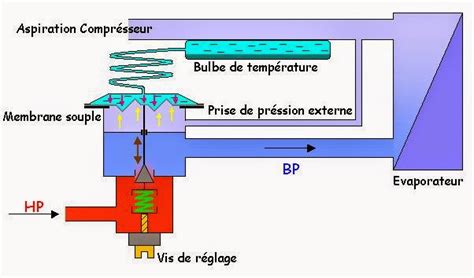 La méthode de réglage Détendeur thermostatique Froid industriel