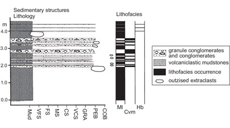 Schematised Sedimentary Logs With Distribution Both Of Lithofacies And