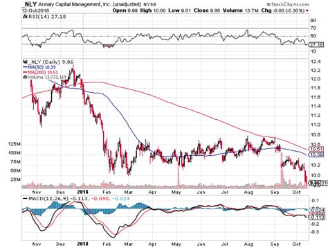 Annaly Capital Management Scoop Up This Yielding Mortgage Reit