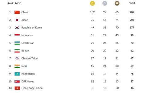 Asian Games 2018 medal table: who leads the final standings in ...