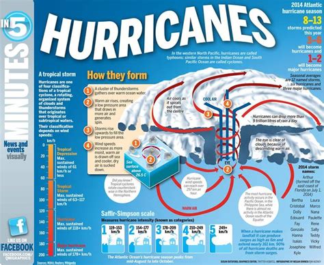 How To Teach Kids About Hurricanes