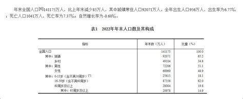 国家统计局：2022年全年出生人口956万人财经头条