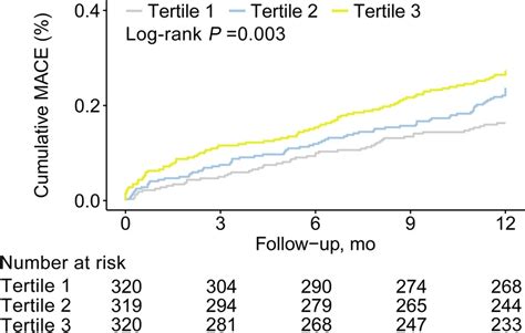 Cardiovasc Diabetol：甘油三酯 葡萄糖指数可预测终末期肾病合并冠状动脉疾病患者1年主要不良心血管事件 Medscicn