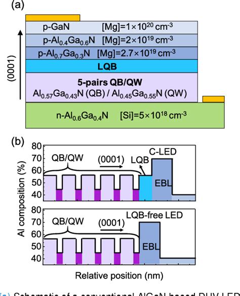 Figure 1 From Last Quantum Barrier Free AlGaN Deep Ultraviolet LEDs