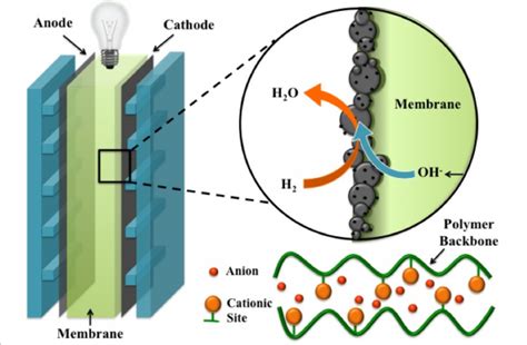 Fuel Cells The Abruña Group