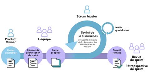 Quest Ce Que La Méthode Agile