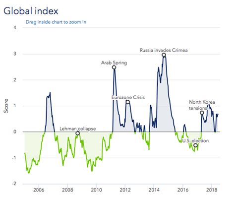 Geopolitical And Political Risks Make Their Strong Comeback To Global