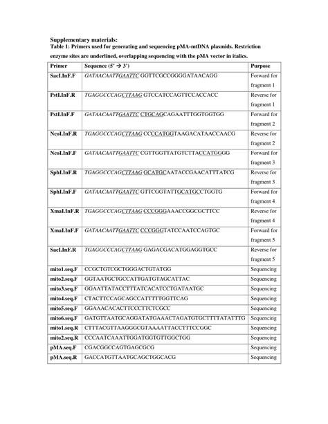 PDF Creating And Validating Ligase Primers To Detect Single