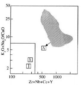 Rb Vs Y Nb Tectonic Discrimination Diagram Of Kanigiri Granite After