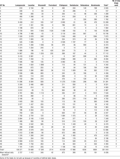 Total Number Of Defined Daily Doses Of Each Study Drug Prescribed By