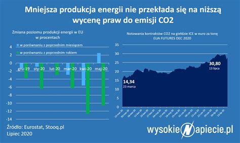 Ceny Praw Do Emisji Co Ponownie Zaskakuj Wysokienapiecie Pl