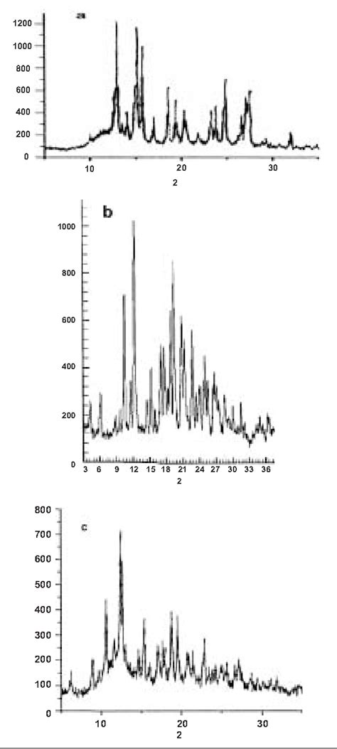 Figure 2 from Effect of β Cyclodextrin complexation on the solubility