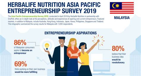 Herbalife Nutrition Survey Reveals Malaysians Aspire To Be A