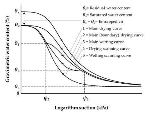 Hydrology Free Full Text An Empirical Approach For Modeling