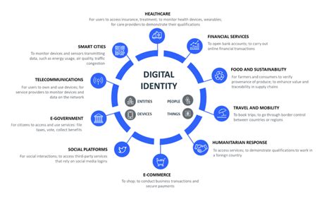 How Digital Identity Can Improve Lives In A Post Covid 19 World The