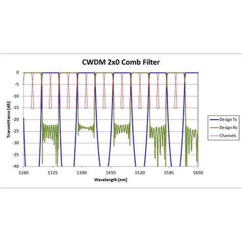 Cwdm 2x0 Comb Filter Iridian Spectral Technologies