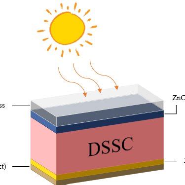 The Structure Of DSSC With Aluminium Doped ZnO ZnO Al Or Nickel Doped