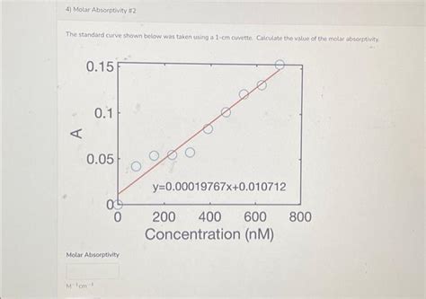 Solved Molar Absorptivity The Standard Curve Shown Chegg