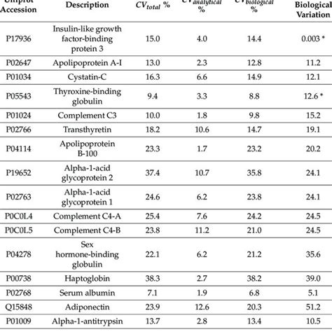 Coefficients Of Variation Cv Total Cv Analytical And Cv Biological