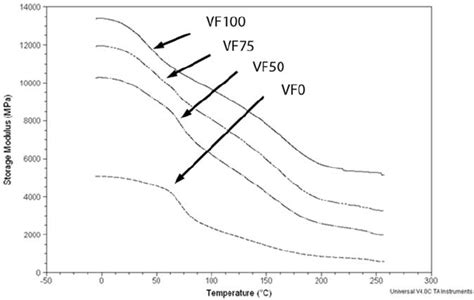 Dynamic Mechanical Thermal Analysis Dmta Analysis Of The Composites