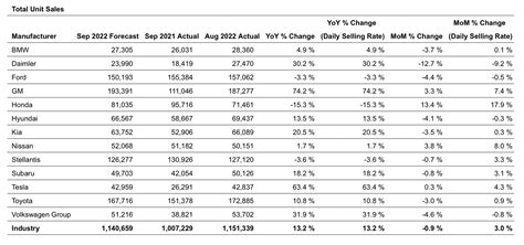 Truecar：特斯拉 9 月美国销量同比增长 63，通用汽车增长 742财经头条