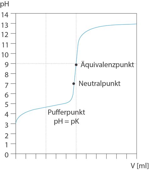 Anwendungen Titration SchulLV