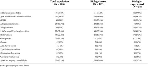 Frontiers Switching From One Biologic To Benralizumab In Patients