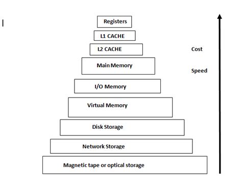 Memory hierarchy in computer architecture notes Computer Architecture ...