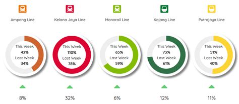 Average Daily Ridership for MRT/LRT, broken down by MRT/LRT line; with ... 