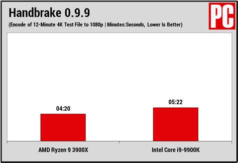 AMD Ryzen 9 3900X Vs Intel Core I9 9900K Which High End CPU To Buy