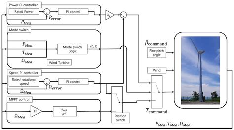 Energies Free Full Text Development And Validation Of Control Algorithm For Variable Speed