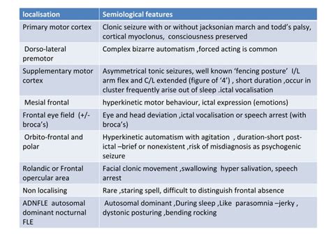 Semiological Classification Of Seizure Localisation And Lateralisation