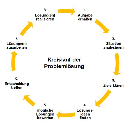 Probleme Lösen In Acht Schritten