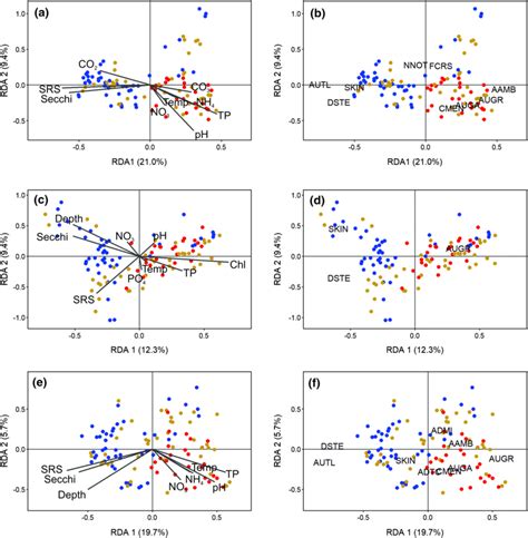 Partial Rda Biplots Of Surface Sediment Diatom Species A And B Download Scientific Diagram